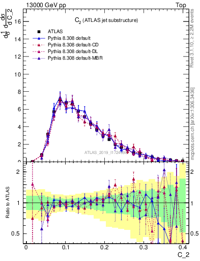 Plot of j.c2 in 13000 GeV pp collisions