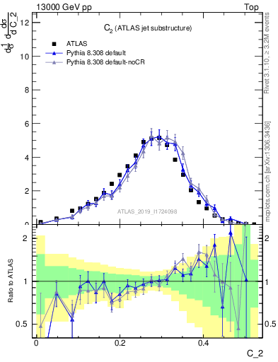 Plot of j.c2 in 13000 GeV pp collisions