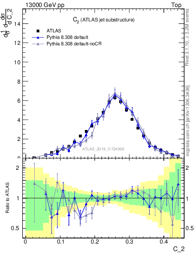 Plot of j.c2 in 13000 GeV pp collisions