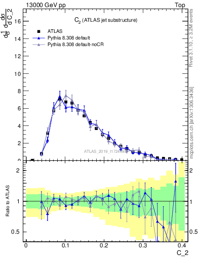 Plot of j.c2 in 13000 GeV pp collisions