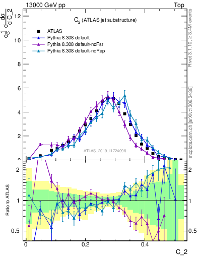 Plot of j.c2 in 13000 GeV pp collisions