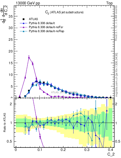 Plot of j.c2 in 13000 GeV pp collisions