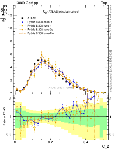 Plot of j.c2 in 13000 GeV pp collisions