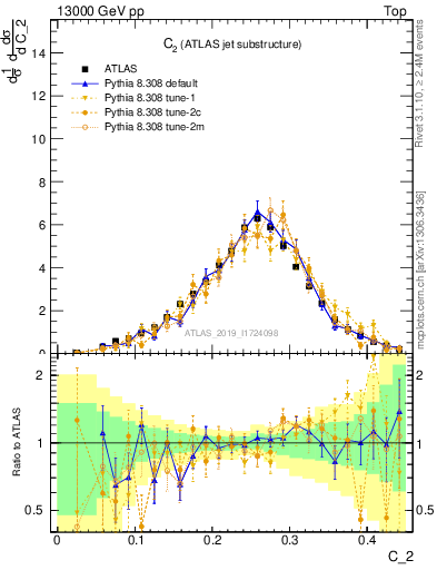 Plot of j.c2 in 13000 GeV pp collisions