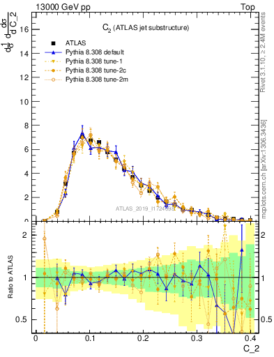 Plot of j.c2 in 13000 GeV pp collisions