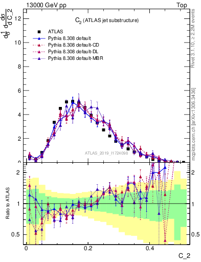 Plot of j.c2 in 13000 GeV pp collisions