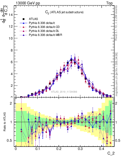 Plot of j.c2 in 13000 GeV pp collisions