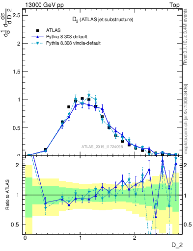 Plot of j.d2 in 13000 GeV pp collisions