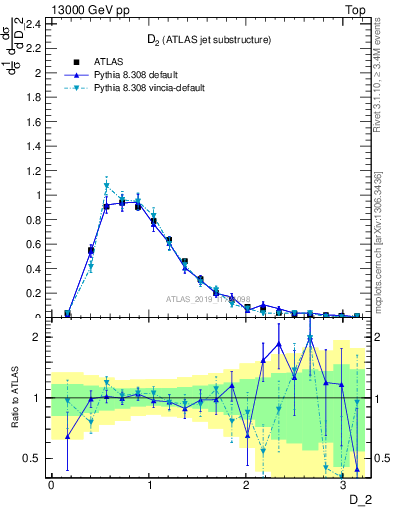 Plot of j.d2 in 13000 GeV pp collisions