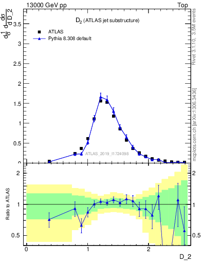 Plot of j.d2 in 13000 GeV pp collisions