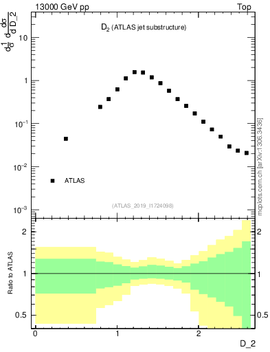 Plot of j.d2 in 13000 GeV pp collisions