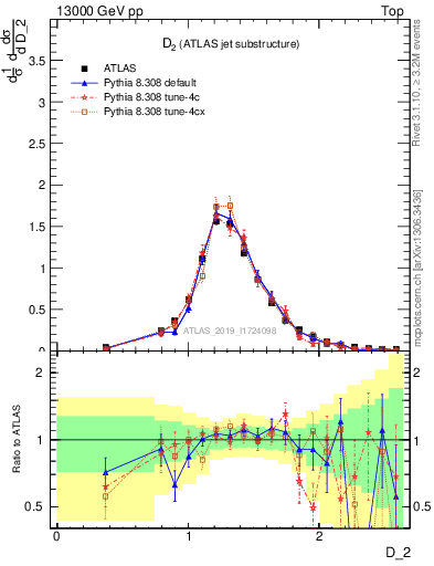 Plot of j.d2 in 13000 GeV pp collisions