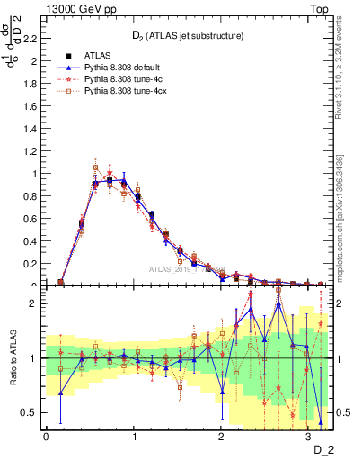 Plot of j.d2 in 13000 GeV pp collisions