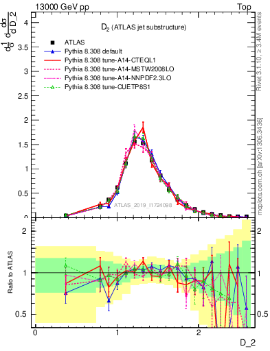 Plot of j.d2 in 13000 GeV pp collisions