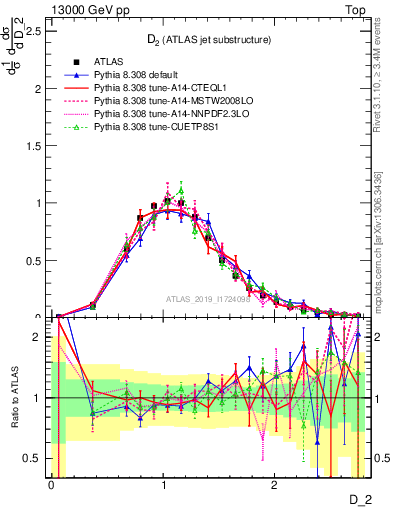 Plot of j.d2 in 13000 GeV pp collisions