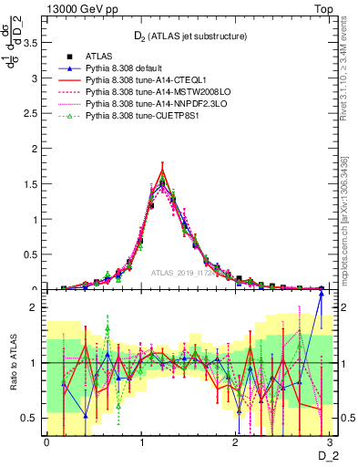 Plot of j.d2 in 13000 GeV pp collisions