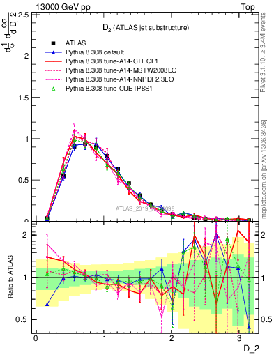 Plot of j.d2 in 13000 GeV pp collisions