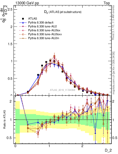 Plot of j.d2 in 13000 GeV pp collisions