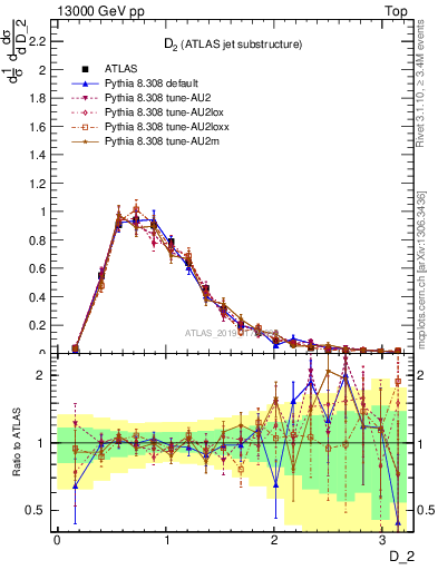 Plot of j.d2 in 13000 GeV pp collisions