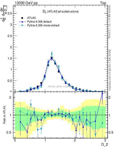 Plot of j.d2 in 13000 GeV pp collisions