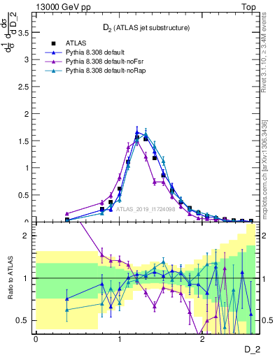 Plot of j.d2 in 13000 GeV pp collisions