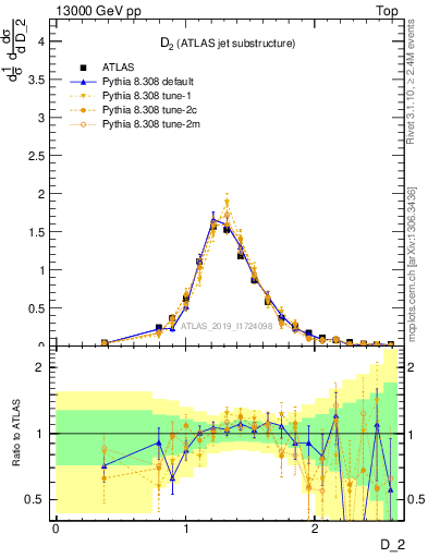 Plot of j.d2 in 13000 GeV pp collisions