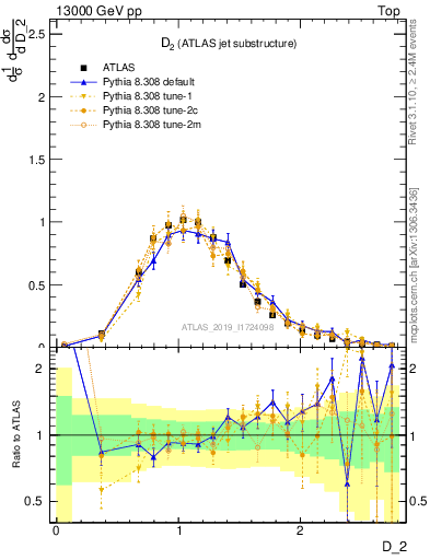 Plot of j.d2 in 13000 GeV pp collisions