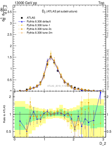 Plot of j.d2 in 13000 GeV pp collisions