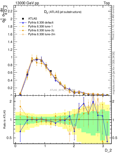 Plot of j.d2 in 13000 GeV pp collisions