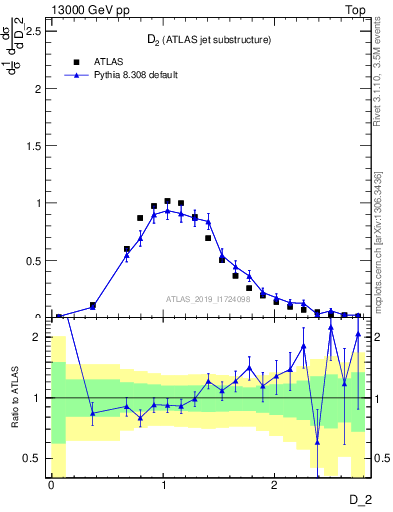 Plot of j.d2 in 13000 GeV pp collisions