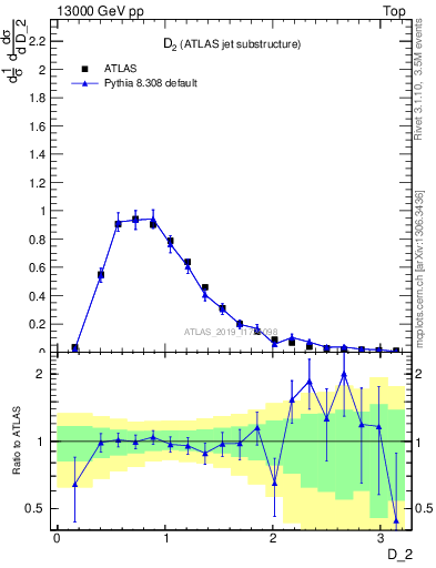 Plot of j.d2 in 13000 GeV pp collisions