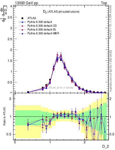 Plot of j.d2 in 13000 GeV pp collisions