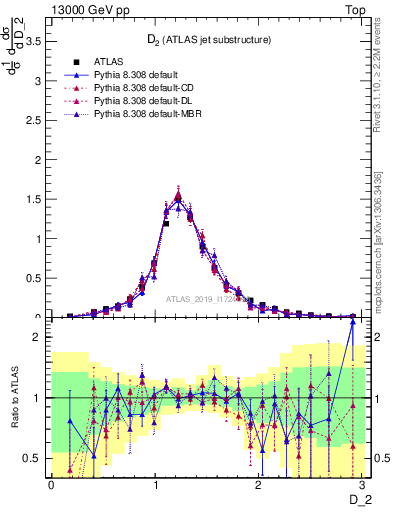 Plot of j.d2 in 13000 GeV pp collisions