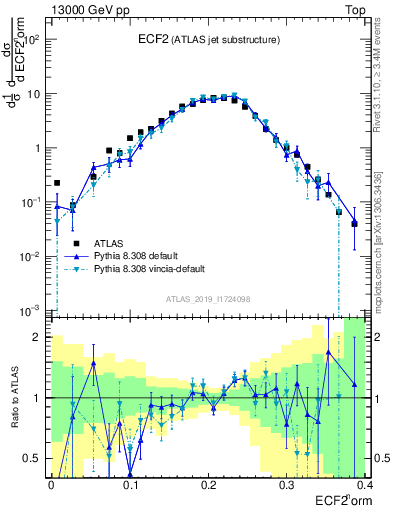 Plot of j.e2 in 13000 GeV pp collisions