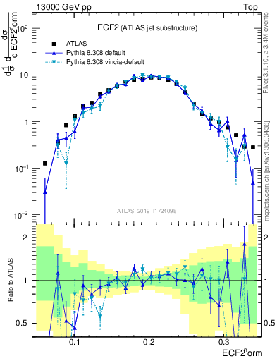 Plot of j.e2 in 13000 GeV pp collisions