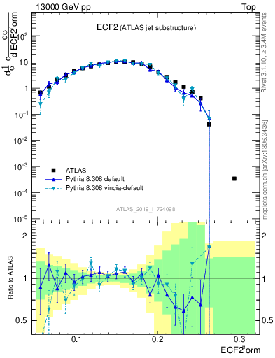 Plot of j.e2 in 13000 GeV pp collisions