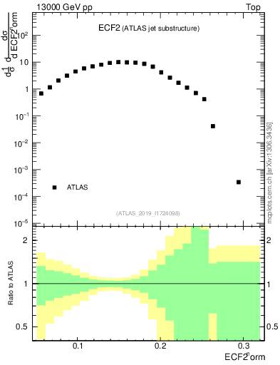 Plot of j.e2 in 13000 GeV pp collisions