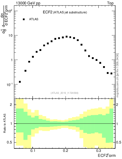 Plot of j.e2 in 13000 GeV pp collisions