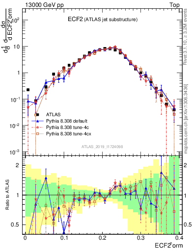 Plot of j.e2 in 13000 GeV pp collisions