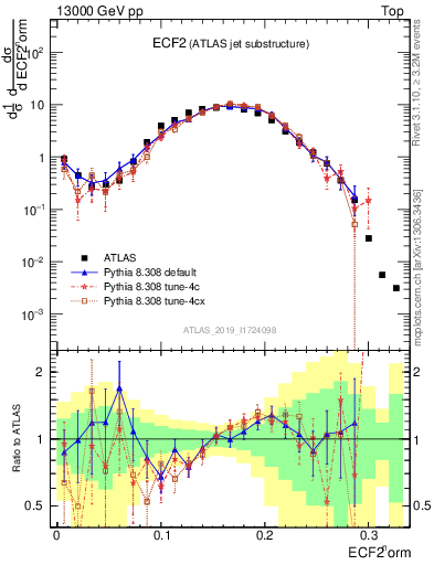 Plot of j.e2 in 13000 GeV pp collisions