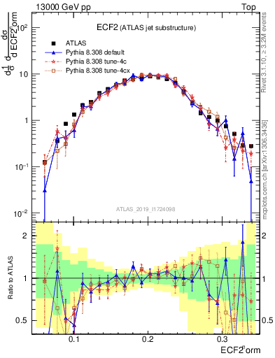 Plot of j.e2 in 13000 GeV pp collisions