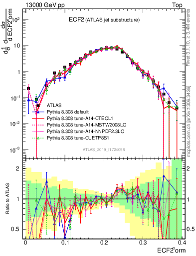 Plot of j.e2 in 13000 GeV pp collisions