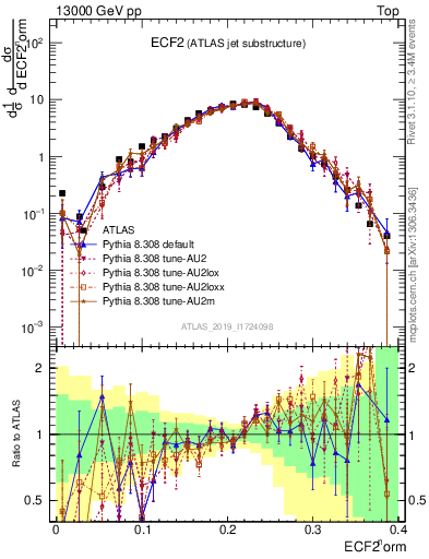 Plot of j.e2 in 13000 GeV pp collisions