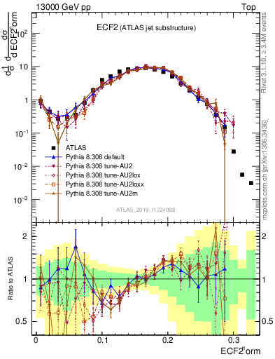 Plot of j.e2 in 13000 GeV pp collisions