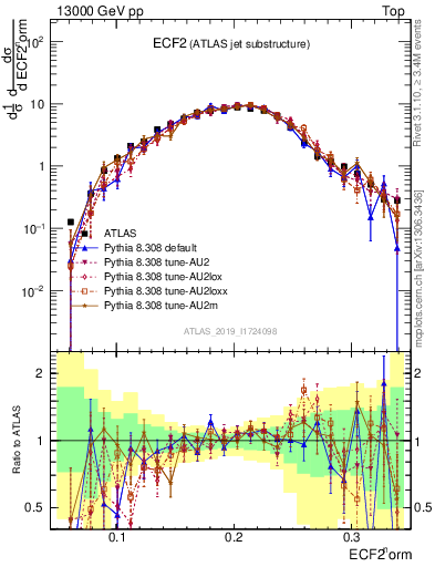 Plot of j.e2 in 13000 GeV pp collisions