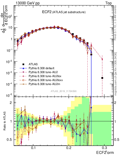 Plot of j.e2 in 13000 GeV pp collisions