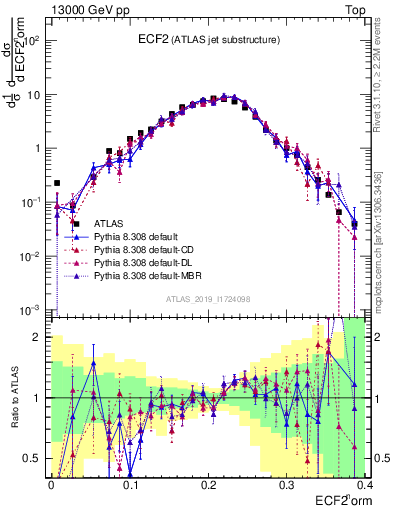 Plot of j.e2 in 13000 GeV pp collisions