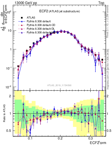 Plot of j.e2 in 13000 GeV pp collisions