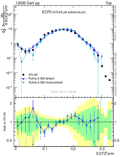 Plot of j.e2 in 13000 GeV pp collisions