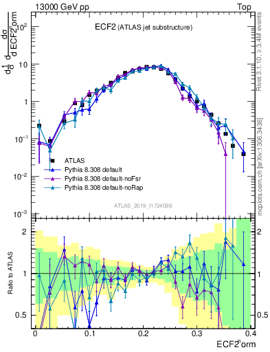 Plot of j.e2 in 13000 GeV pp collisions